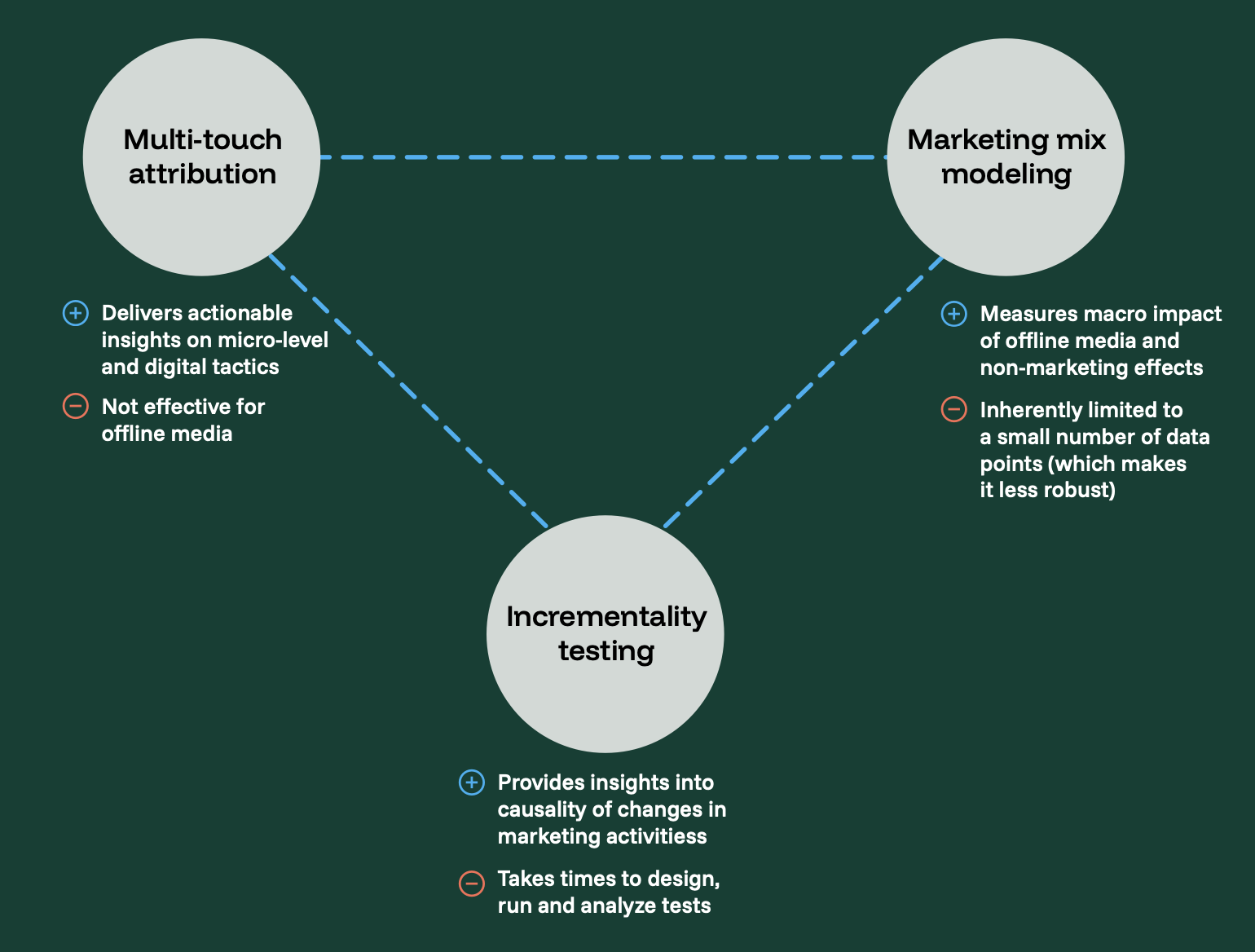 marketing data modeled triangulation